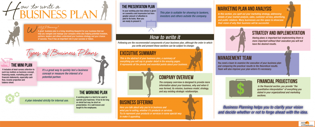 How To Write A Business Plan Infographic Infin8 Enterprises 8282
